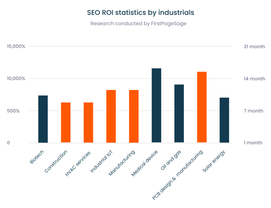 SEO ROI report by industrials