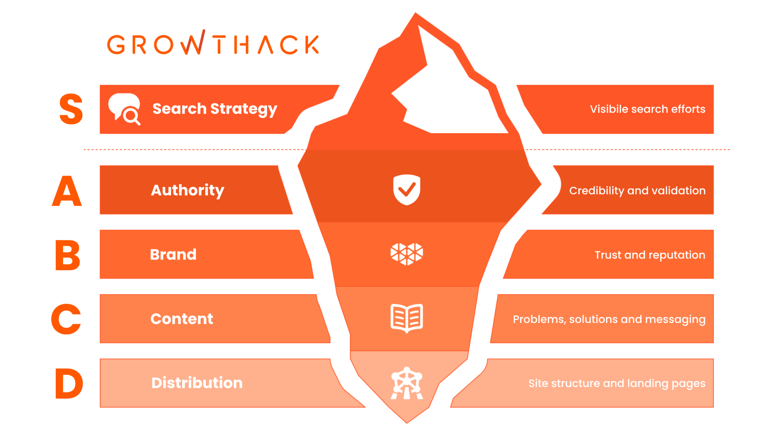 Growthack's Reverse DCBAS Framework to illustrate the iceberg-like illusion of search growth strategy